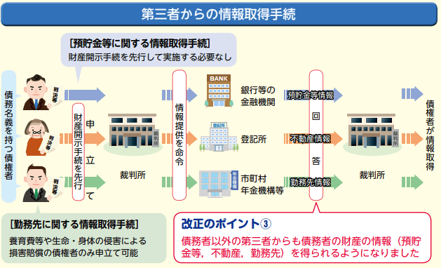 第三者からの情報取得手続の