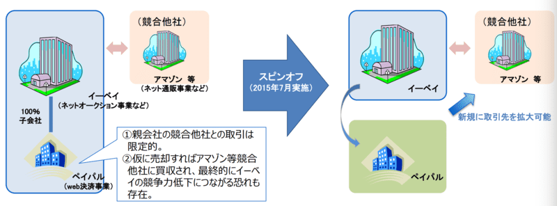 ペイパルスピンオフIPO