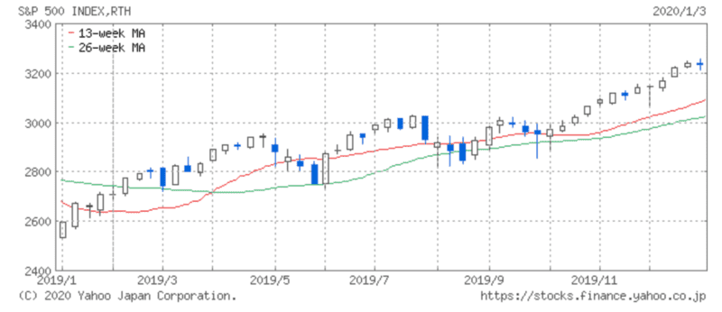 2019年S&P500推移