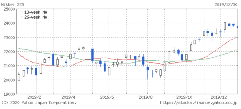 2019日経平均推移