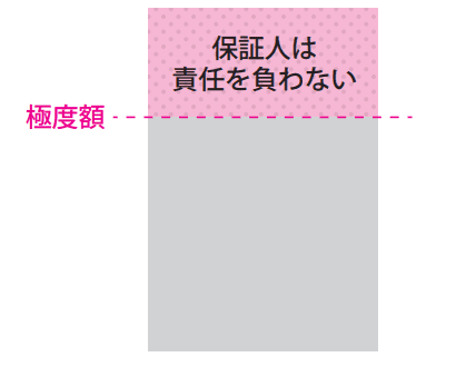 根保証の上限を設ける