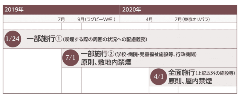 受動喫煙防止法スケジュール