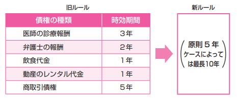 消滅時効の改正