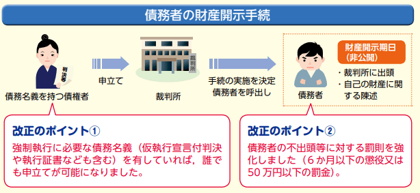 財産開示手続きの見直し