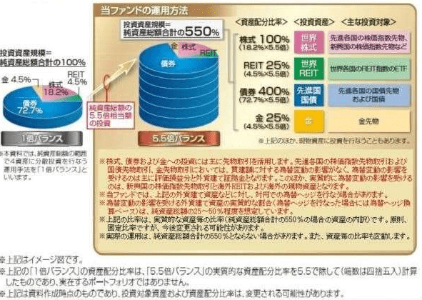 グローバル5.5倍バランスファンドアセットアロケーション