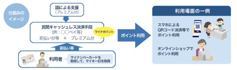 マイナポイント制度概要