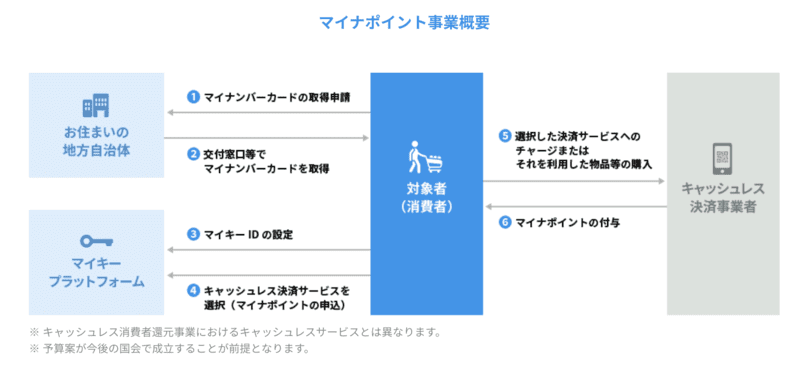 マイナポイントの概要