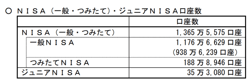 つみたてNISA口座数2019年12月