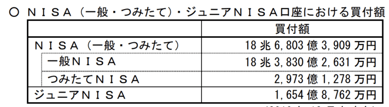 つみたてNISA買付額2019年12月