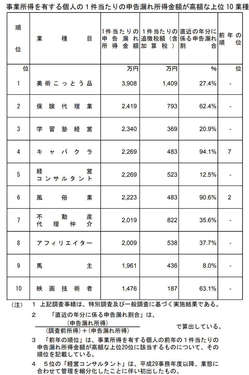 所得税申告漏れワースト10業種