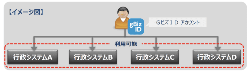 gBizIDとは