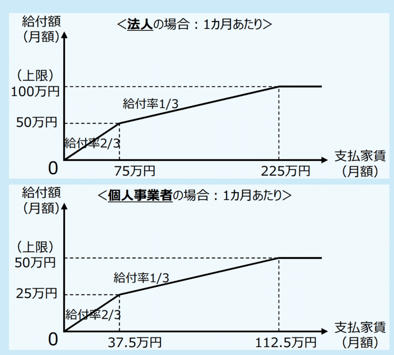 家賃支援給付金仕組み