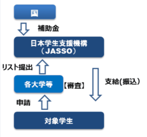 学生支援緊急給付金制度の流れ