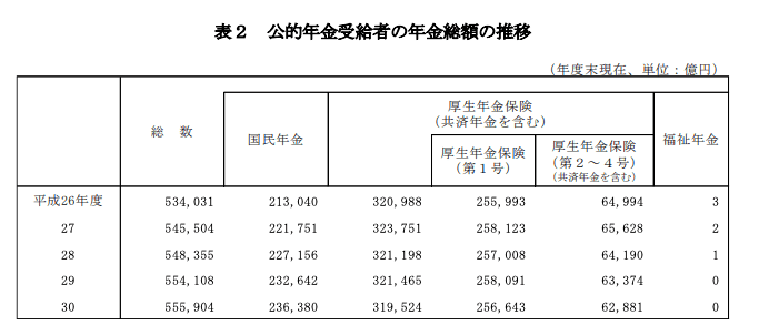 公的年金受給者の年金総額推移(平成30年度)