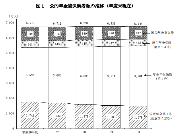 公的年金被保険者数の推移(平成30年度)