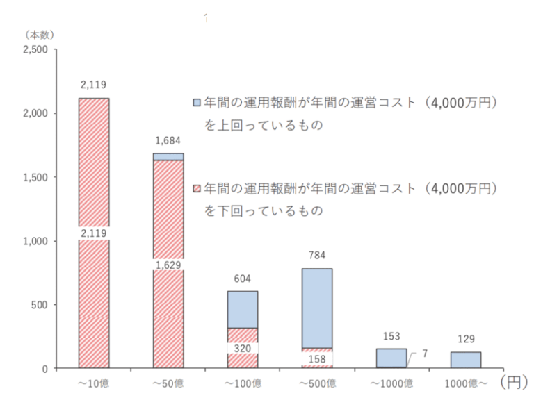 採算が取れていない投資信託も多い?