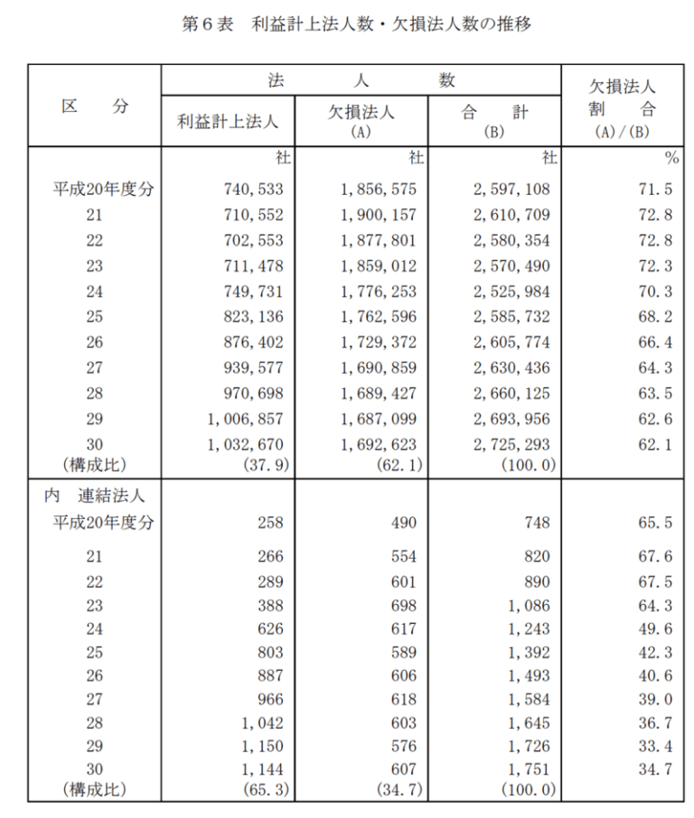 利益計上法人数、欠損法人数の推移