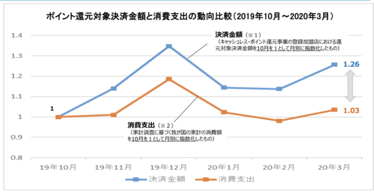 キャッシュレス決済比率の増加