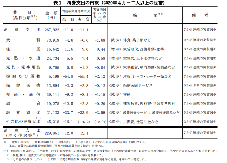 2020年4月消費支出の内訳