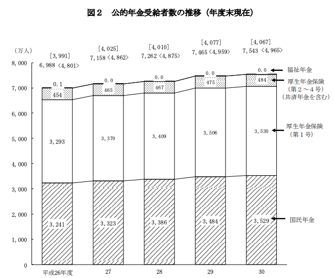 公的年金受給者数の推移(平成30年度)