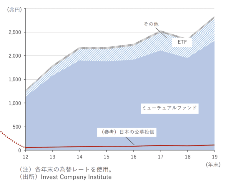 米国投資信託純資産額推移