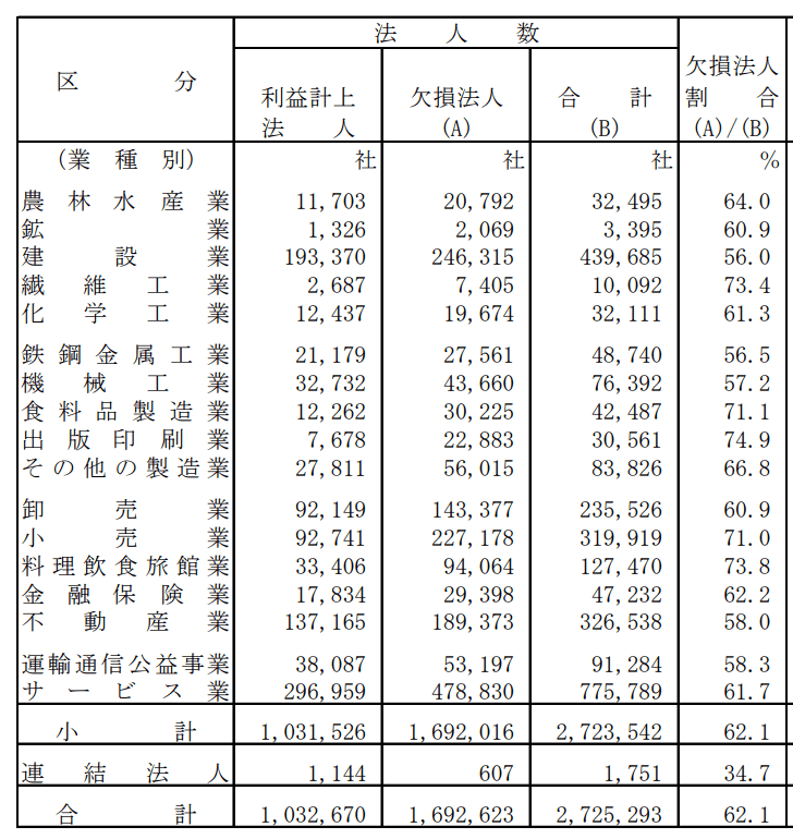 業種別利益計上法人・欠損法人数の推移