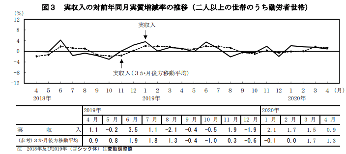 2020年4月勤労者世帯実収入推移