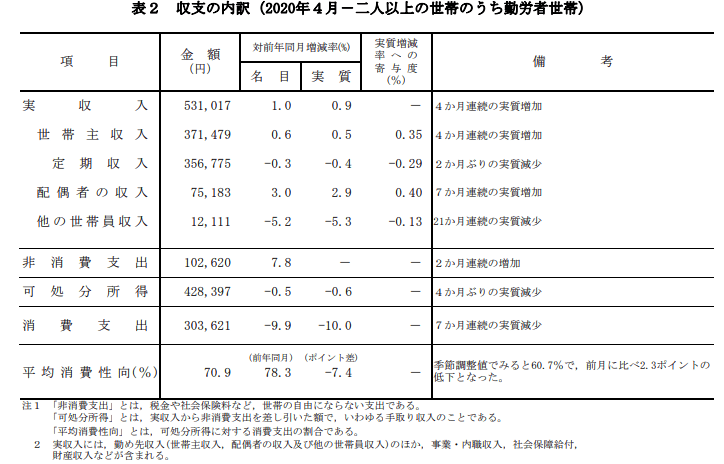 2020年4月勤労者世帯収入の内訳