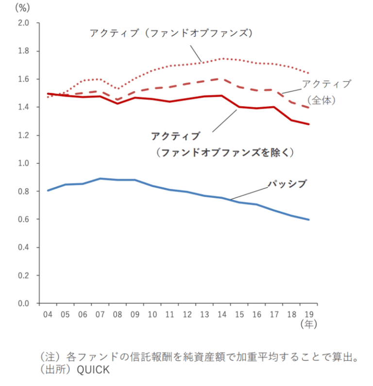 投資信託信託報酬の推移