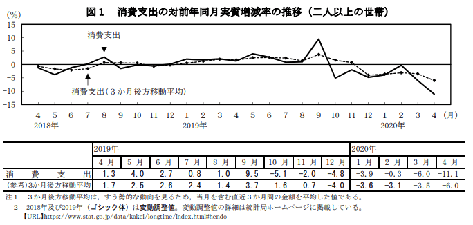 2020年4月消費支出の推移