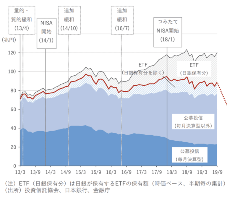 国内投資信託純資産額推移