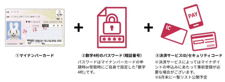 マイナポイントを予約する