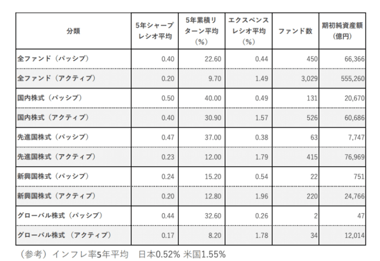 日本の投資信託パフォーマンス