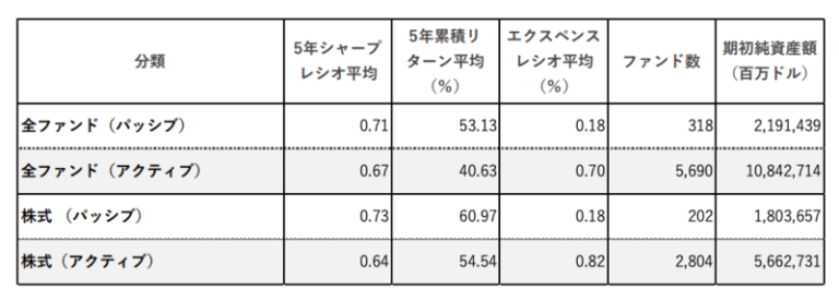 米国投信とのパフォーマンス