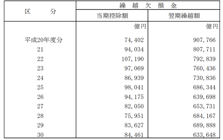 繰越欠損金の推移