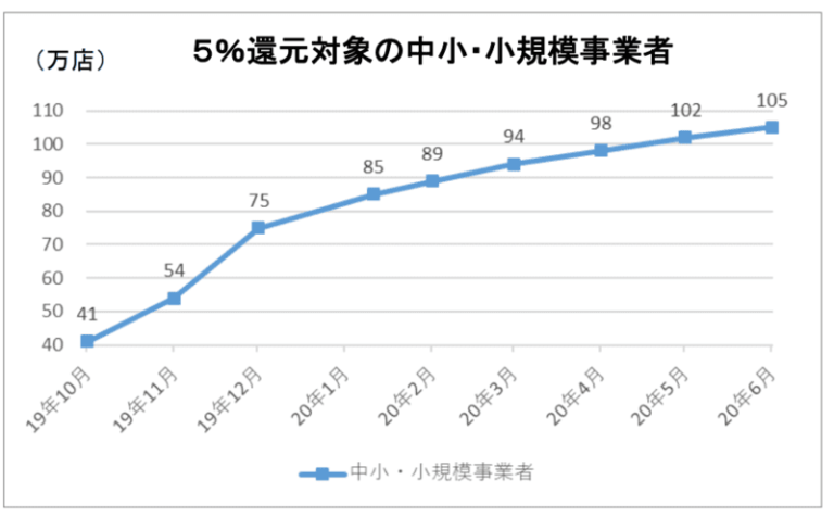 5%還元対象の中小・小規模事業者登録加盟店の推移