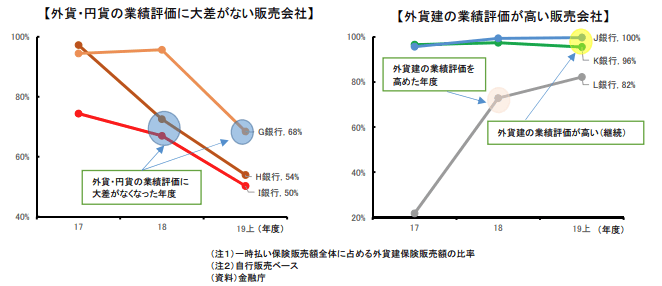 外貨建て保険と業績評価