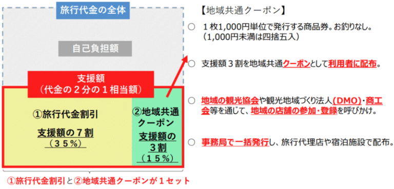 GoToキャンペーン概要