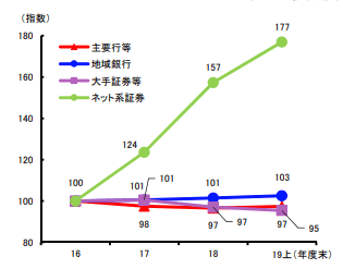 投資信託の保有顧客数