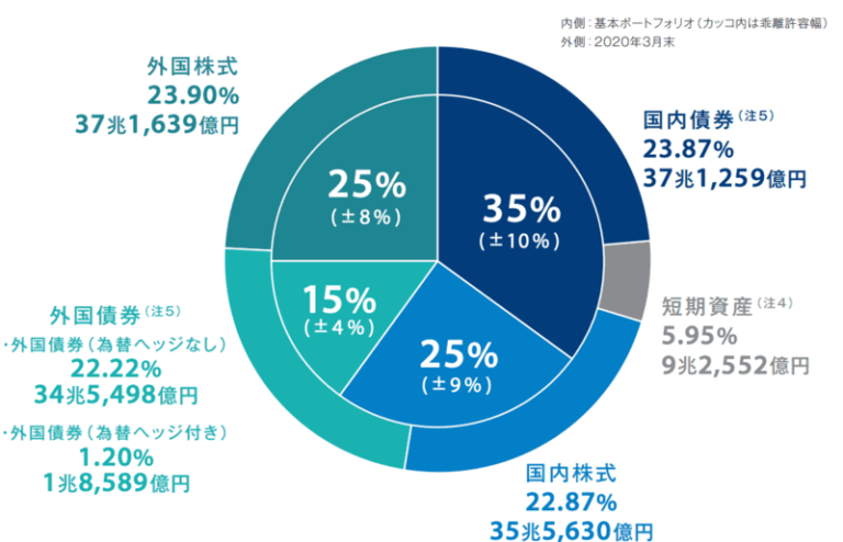 GPIF基本ポートフォリオ2020年3月