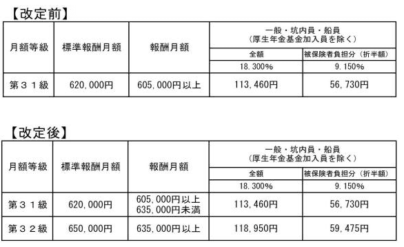 標準報酬月額の上限の変更