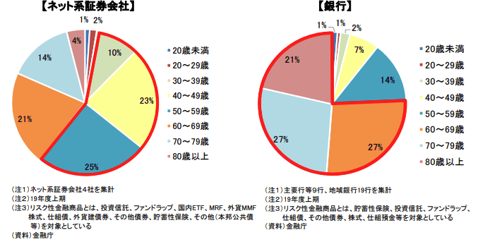 金融商品の年齢別保有割合