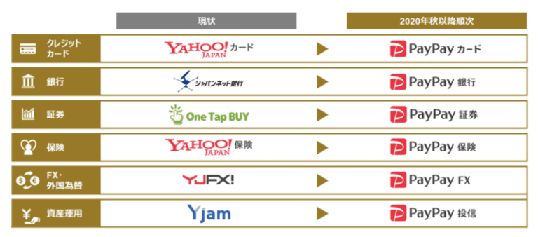 Yahoo カードがpaypayカードに10月1日から変更へ 何が変わるのかをまとめてみた お金に生きる
