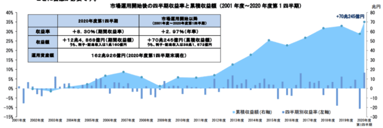GPIF2020年第一四半期までの運用状況