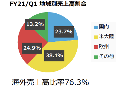 任天堂海外比率