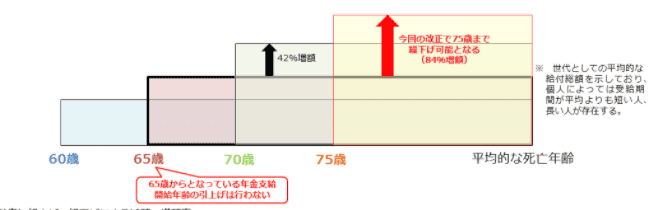 受給開始時期の選択肢の拡大
