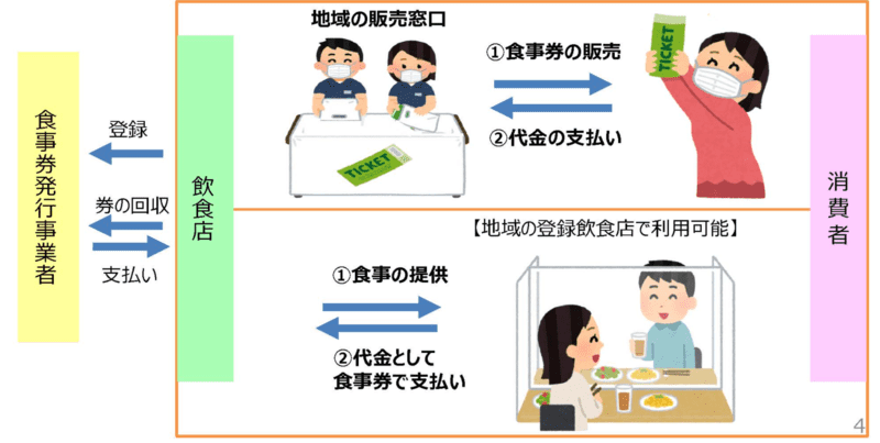 GoToEatプレミアム付食事券