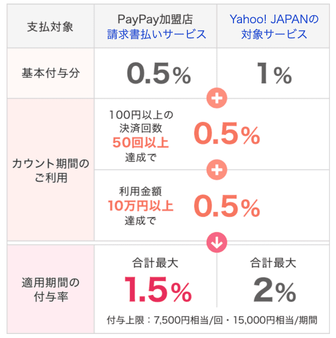 PayPaySTEP特典内容