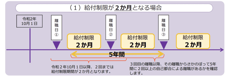 納付制限期間2ヶ月