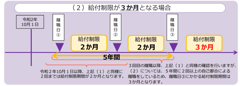納付制限期間3ヶ月